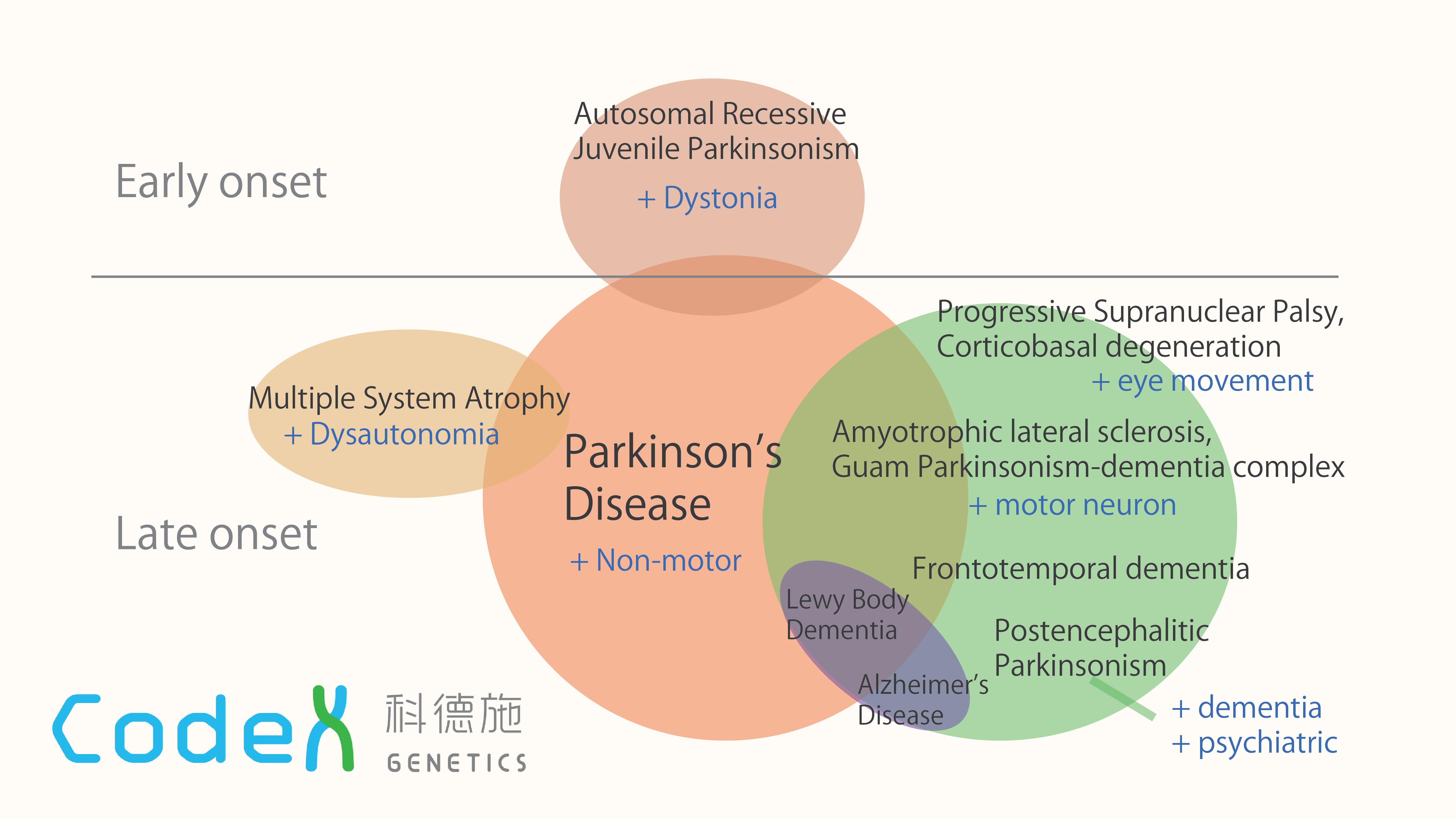 Symptom Overlap Between Classic Parkinson's Disease And Atypical Parkinsonism