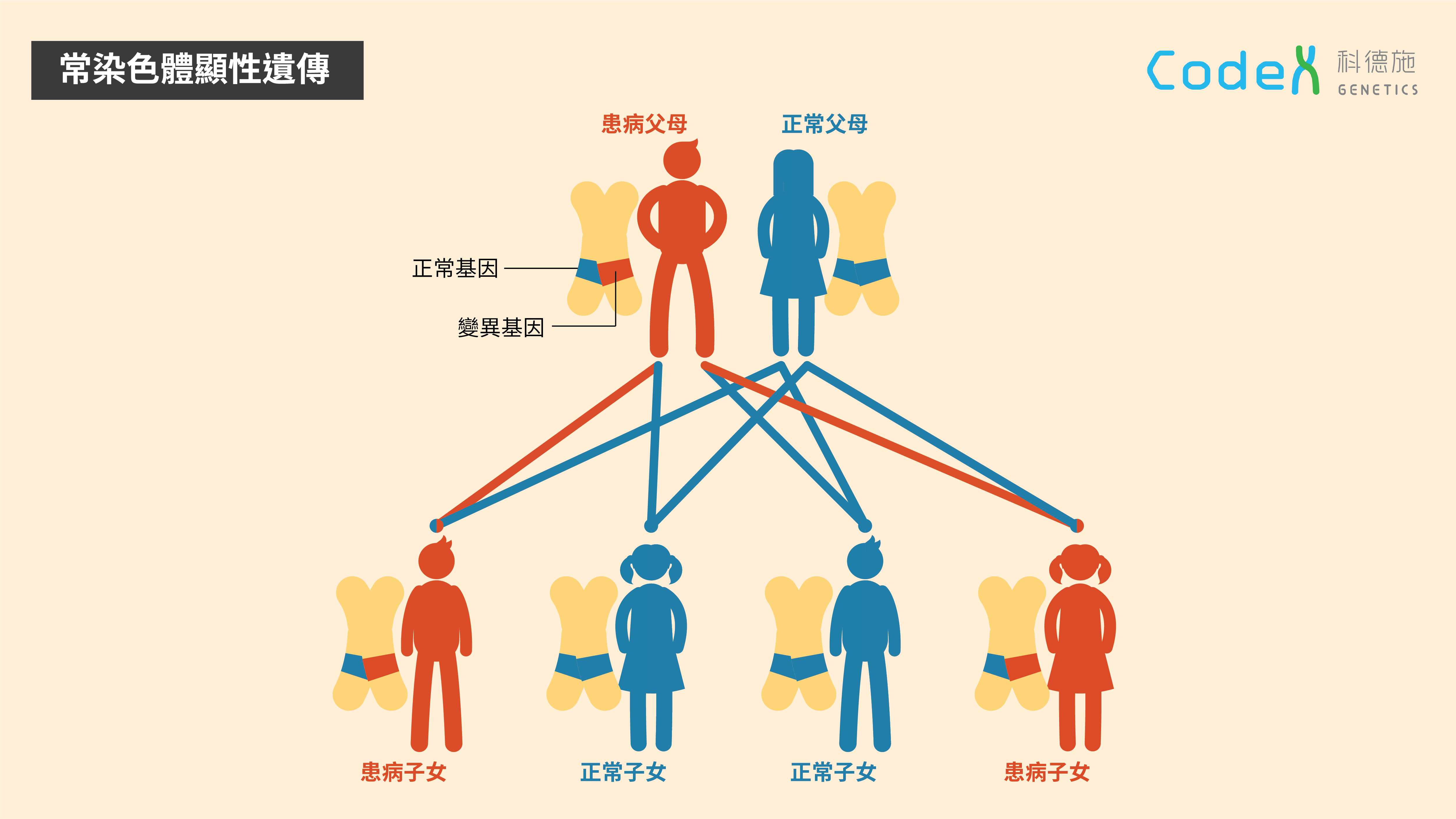 常染色體顯性遺傳