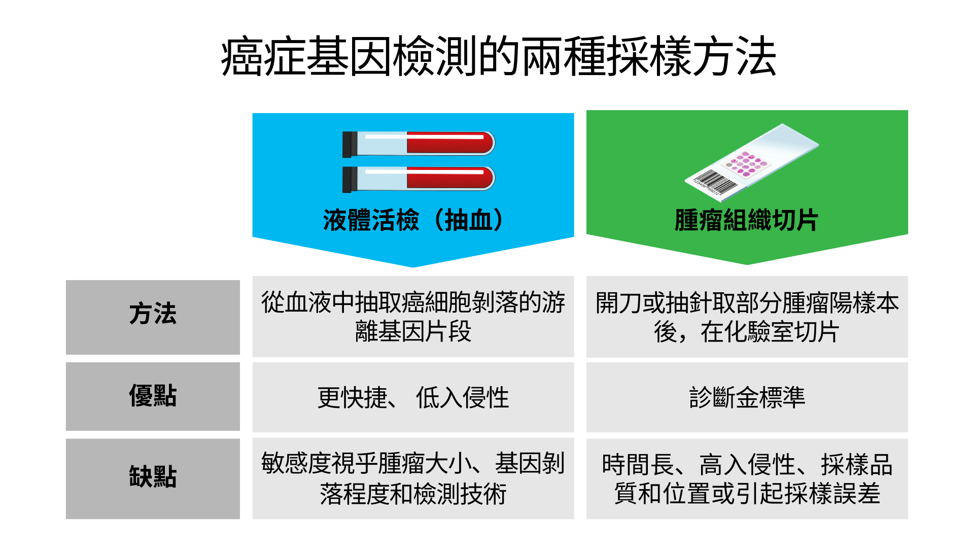 個人化基因測試採樣