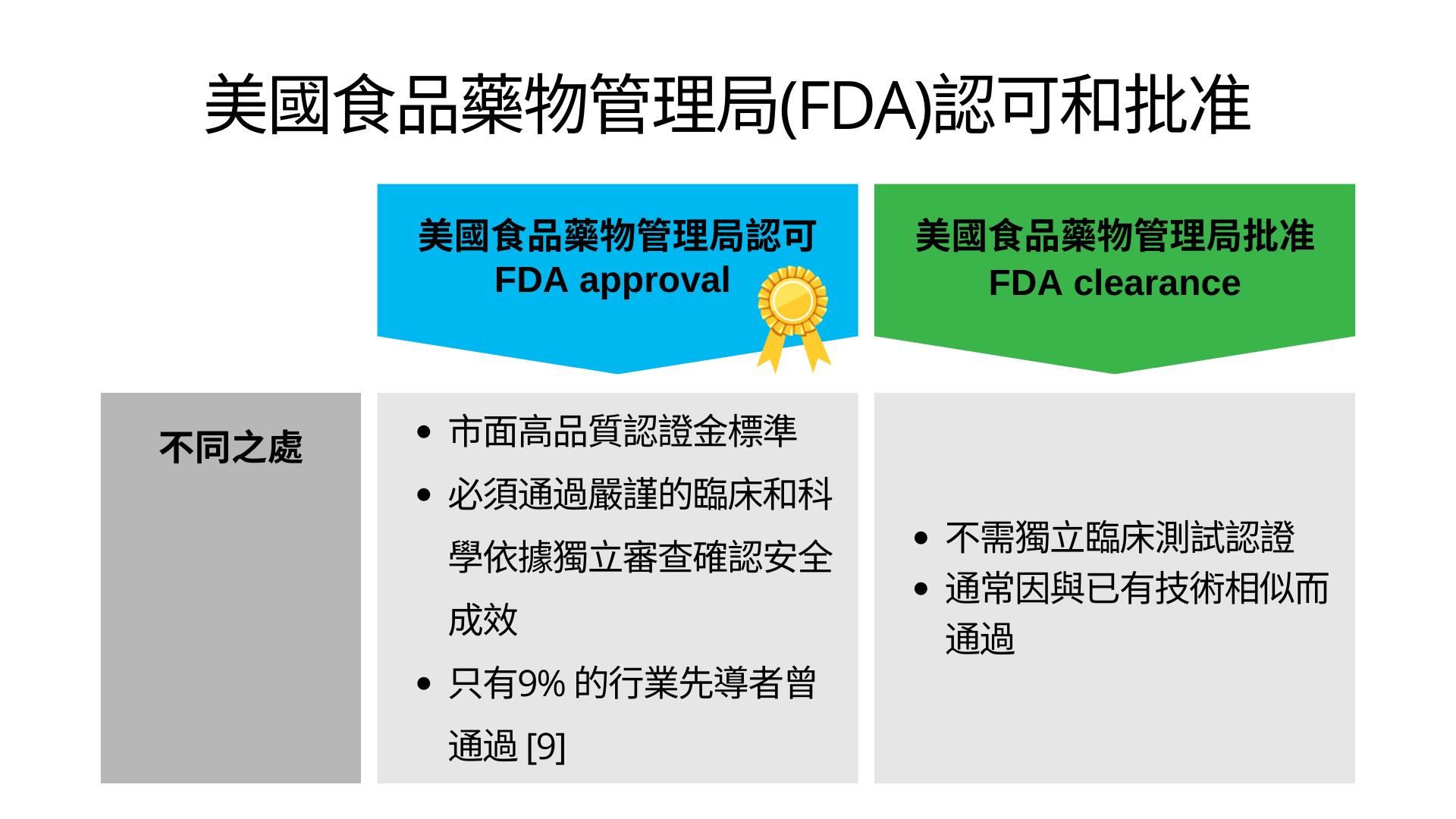 美國食品藥物管理局 (FDA) 的認可