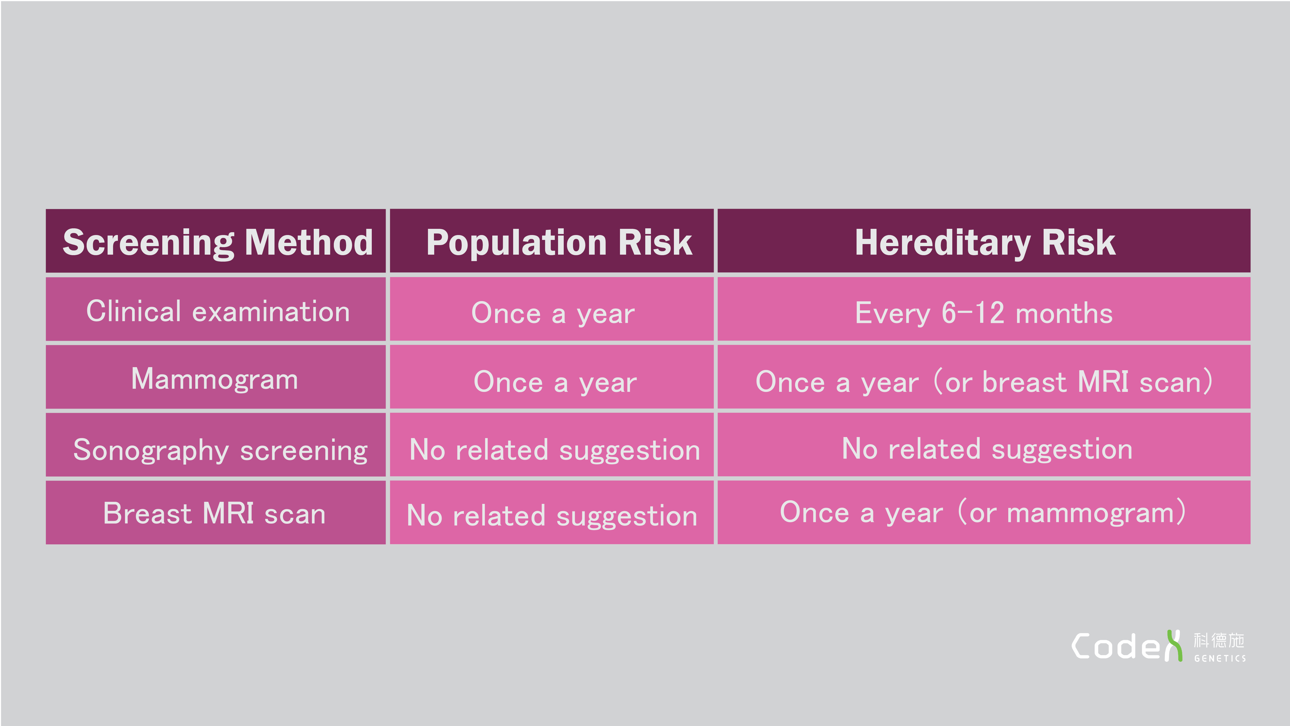 Screening methods of Breast Cancer