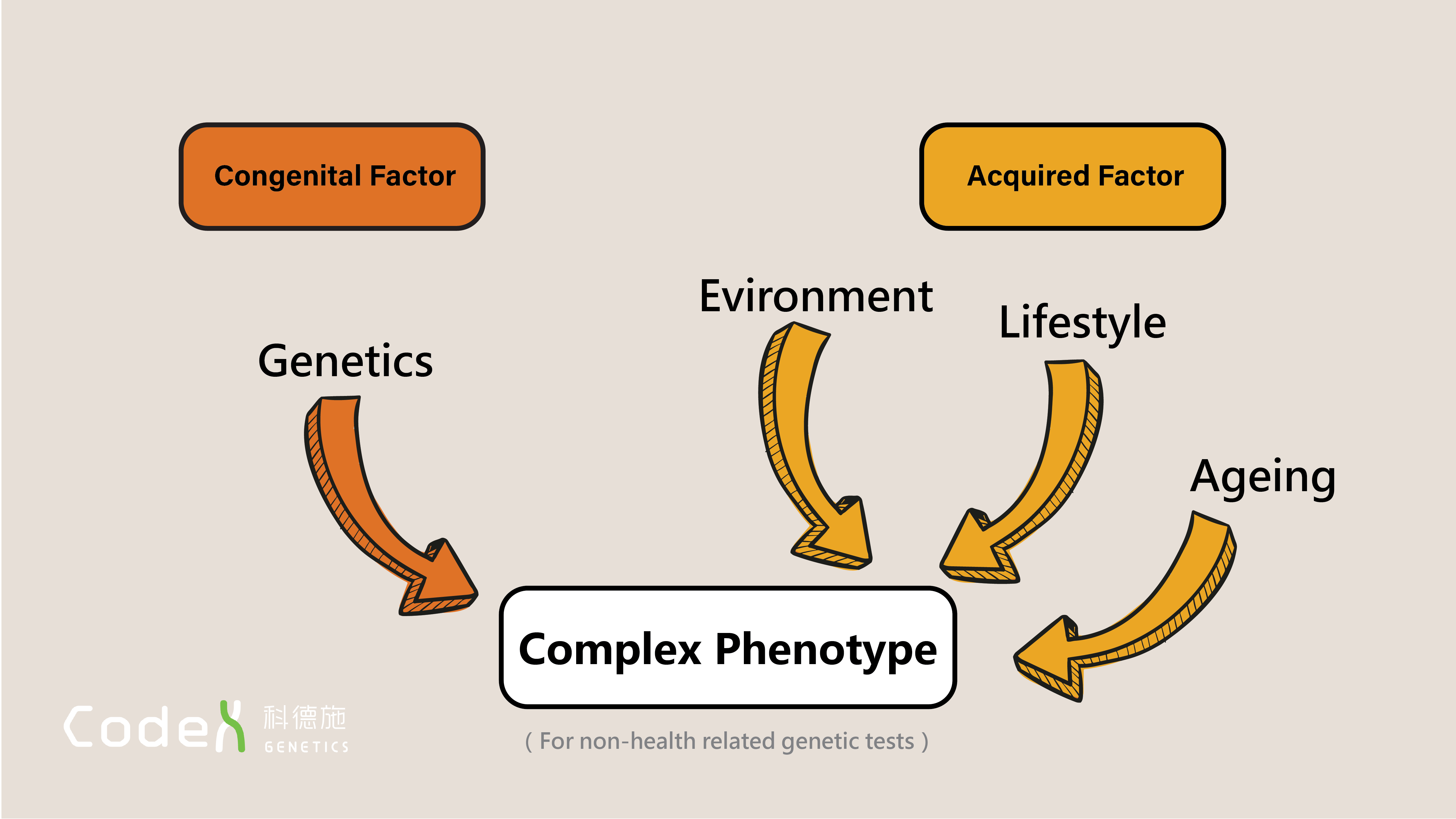 Complex phenotypes