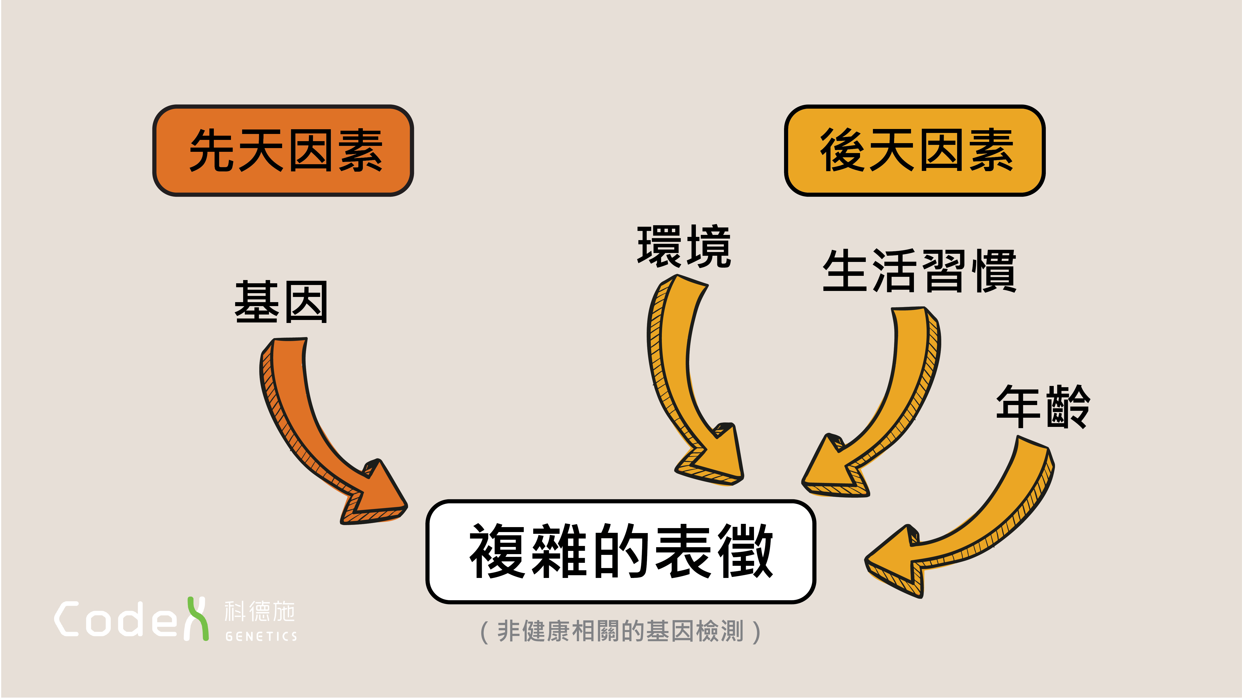 基因檢測準確度