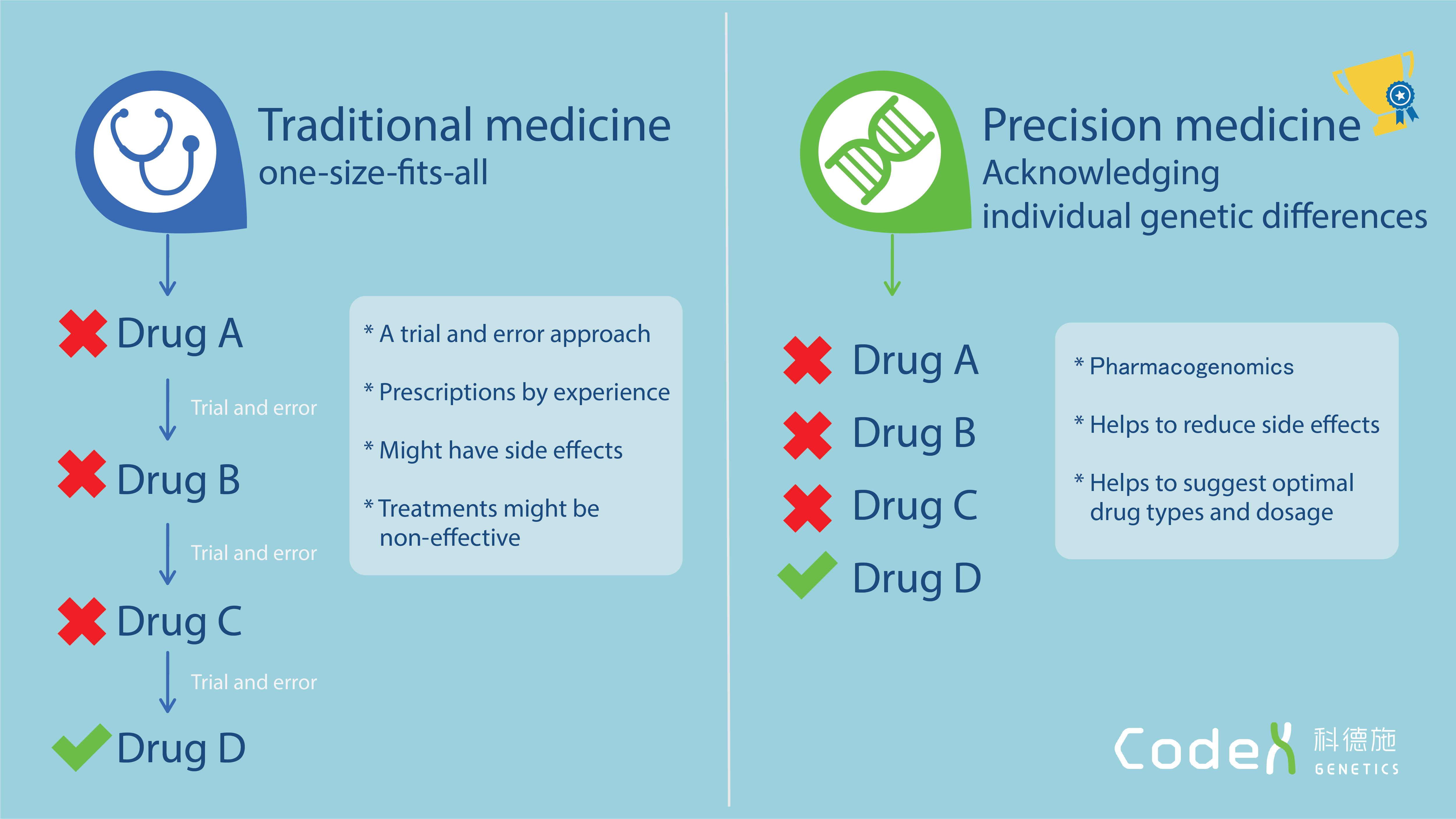 Screening methods of Breast Cancer