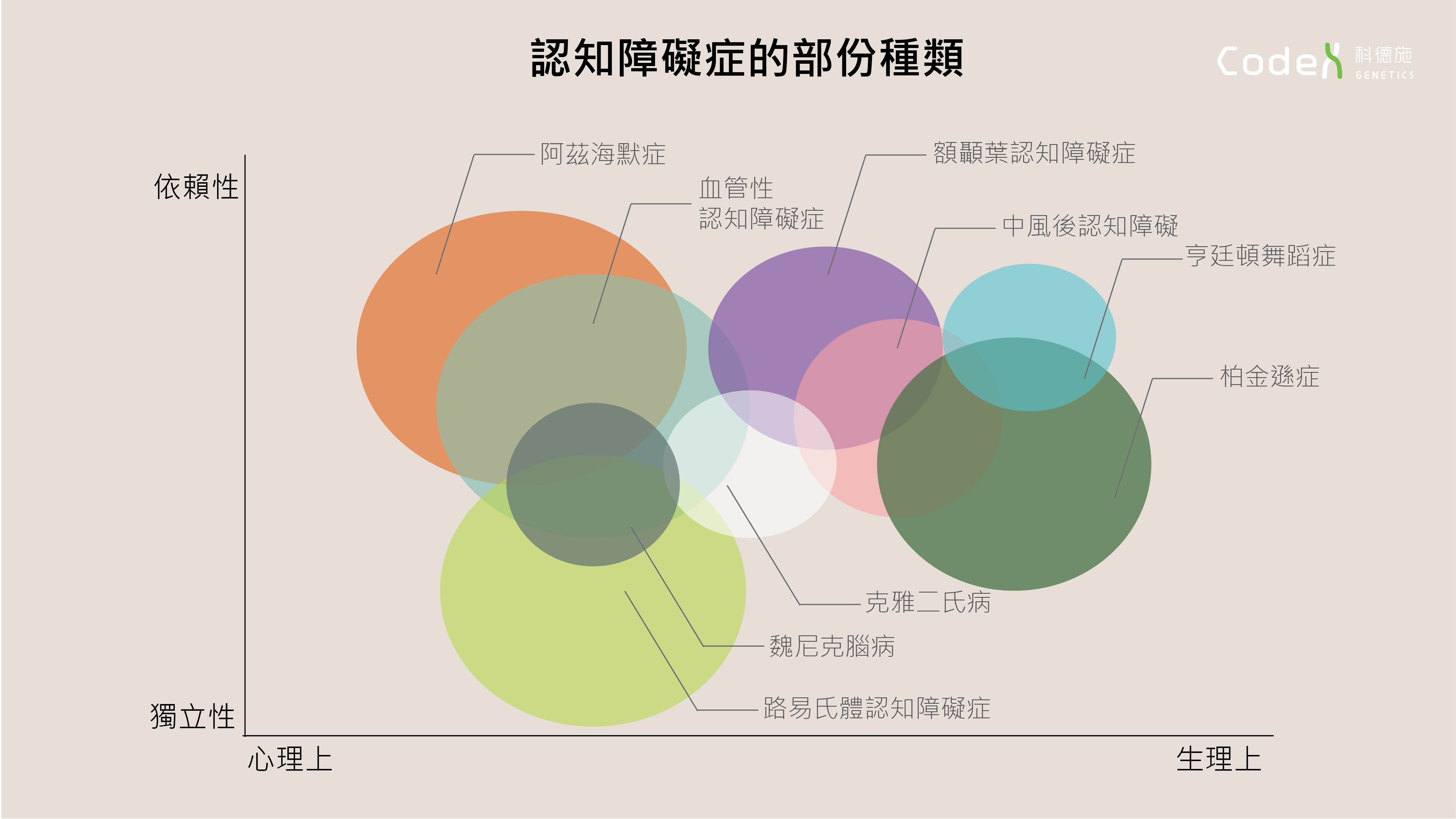 認知障礙症的種類