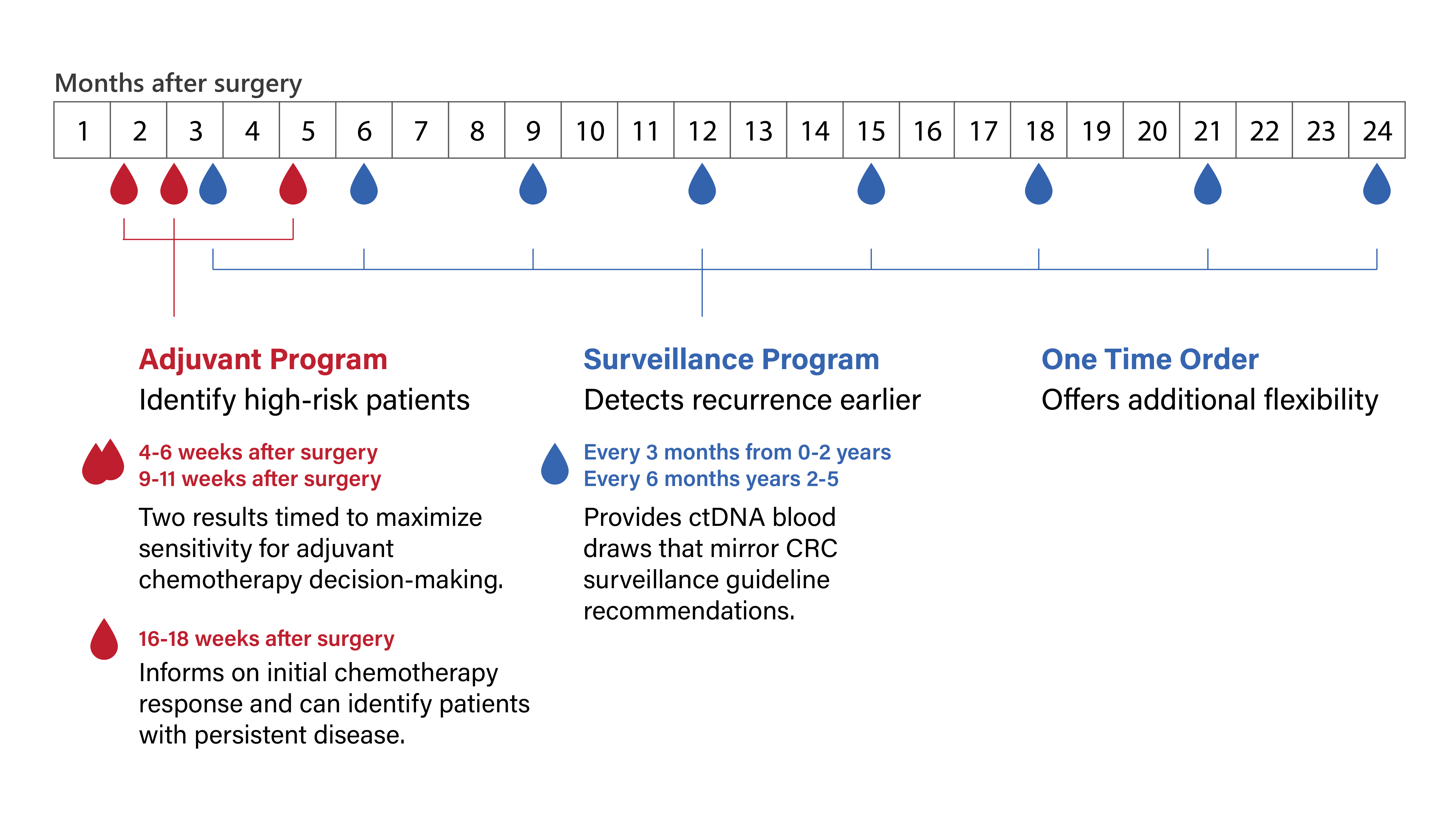 Benefits across multiple time points