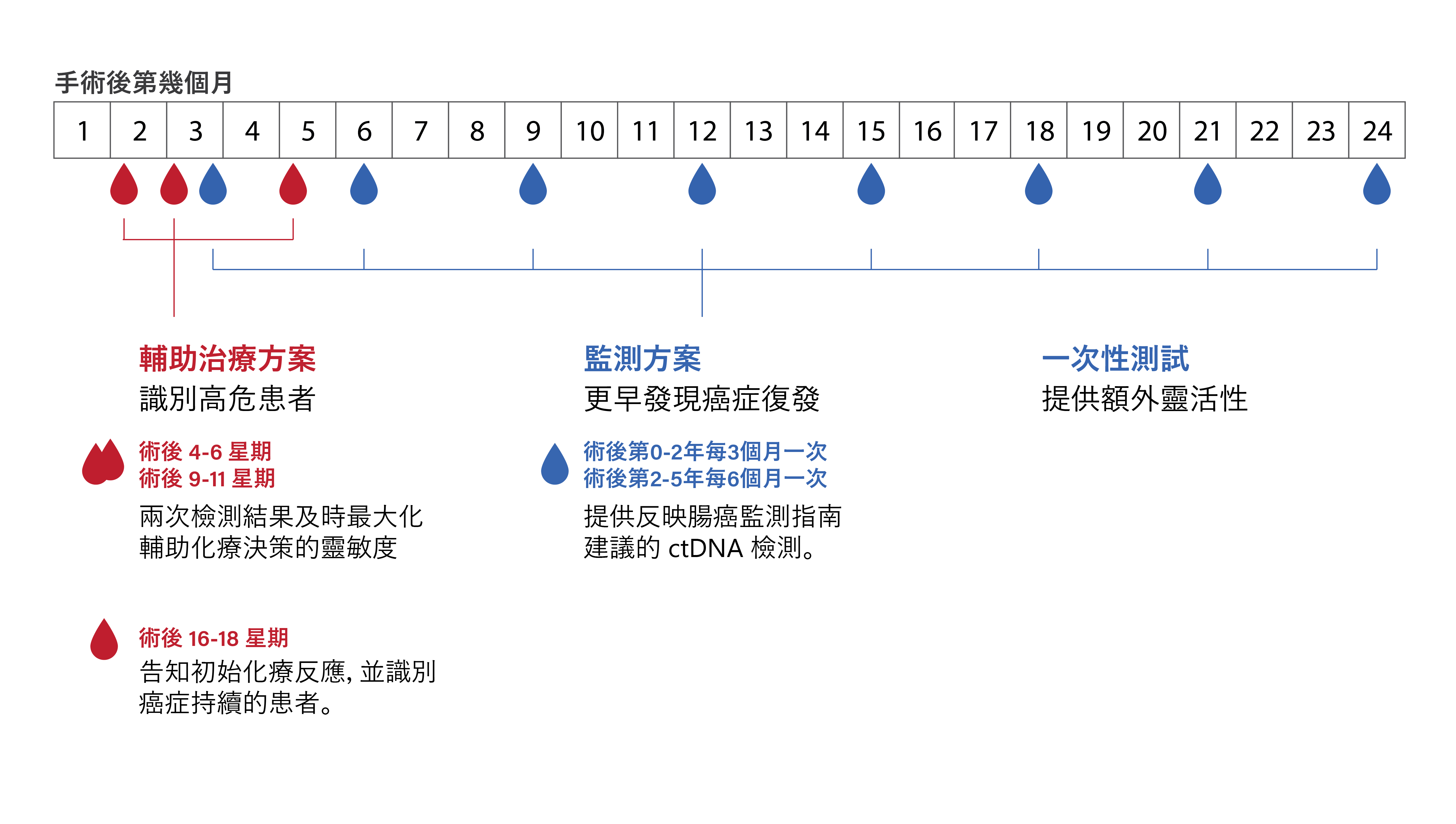 Benefits across multiple time points